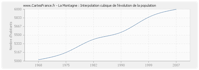 La Montagne : Interpolation cubique de l'évolution de la population